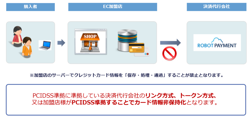 加盟店のサーバーでクレジットカード情報を「保存・処理・通過することが禁止となります。