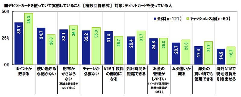 キャッシュレスとデビットカード利用意向に関する実態調査2018