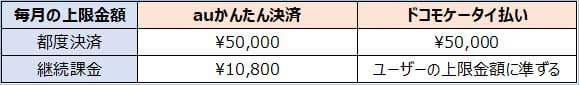 各キャリアの上限金額について