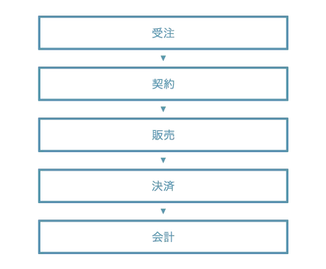 受注から会計までの流れ