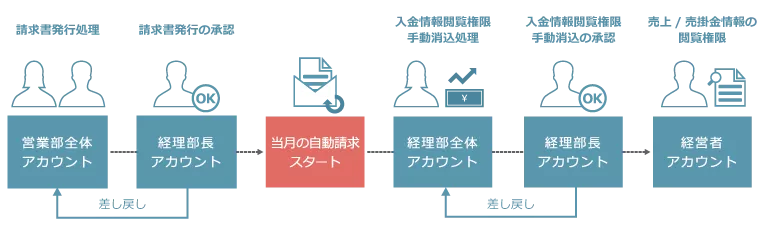 承認/権限フローのイメージ