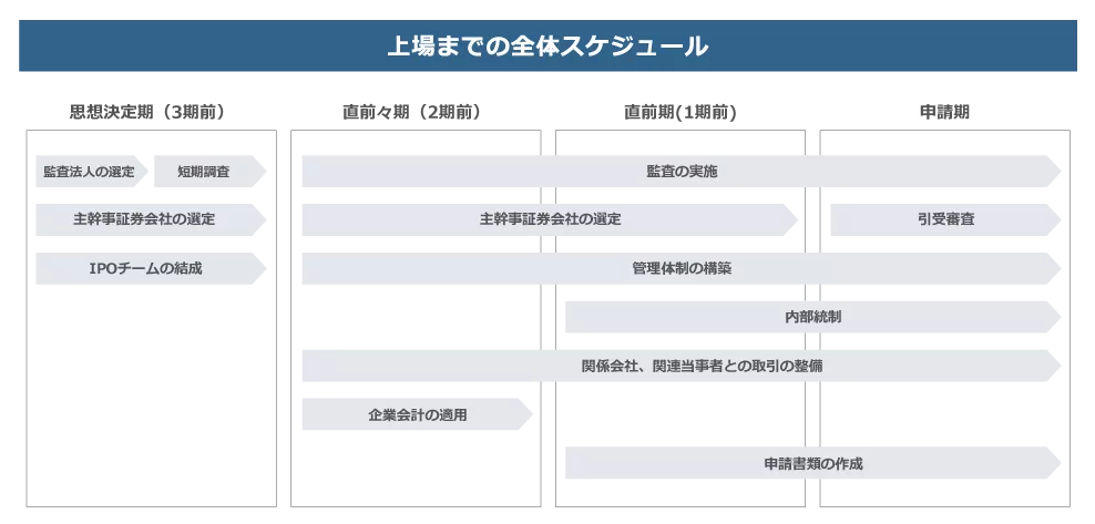 上場までの全体スケジュール