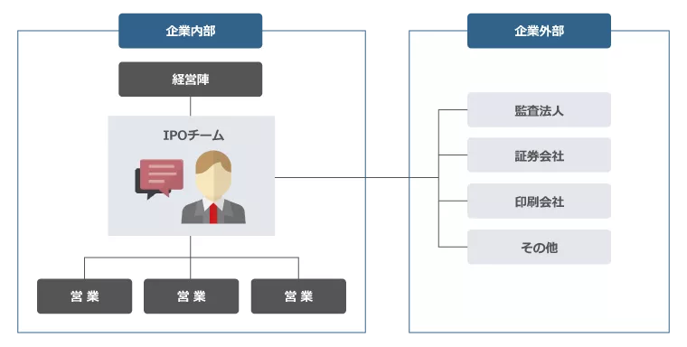 IPOチーム編成のイメージ