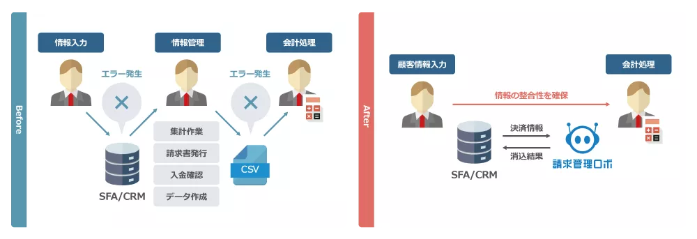 システムを中心とした業務管理体制