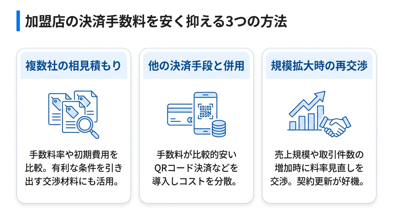 加盟店の負担を軽くする！決済手数料を安く抑える3つの方法