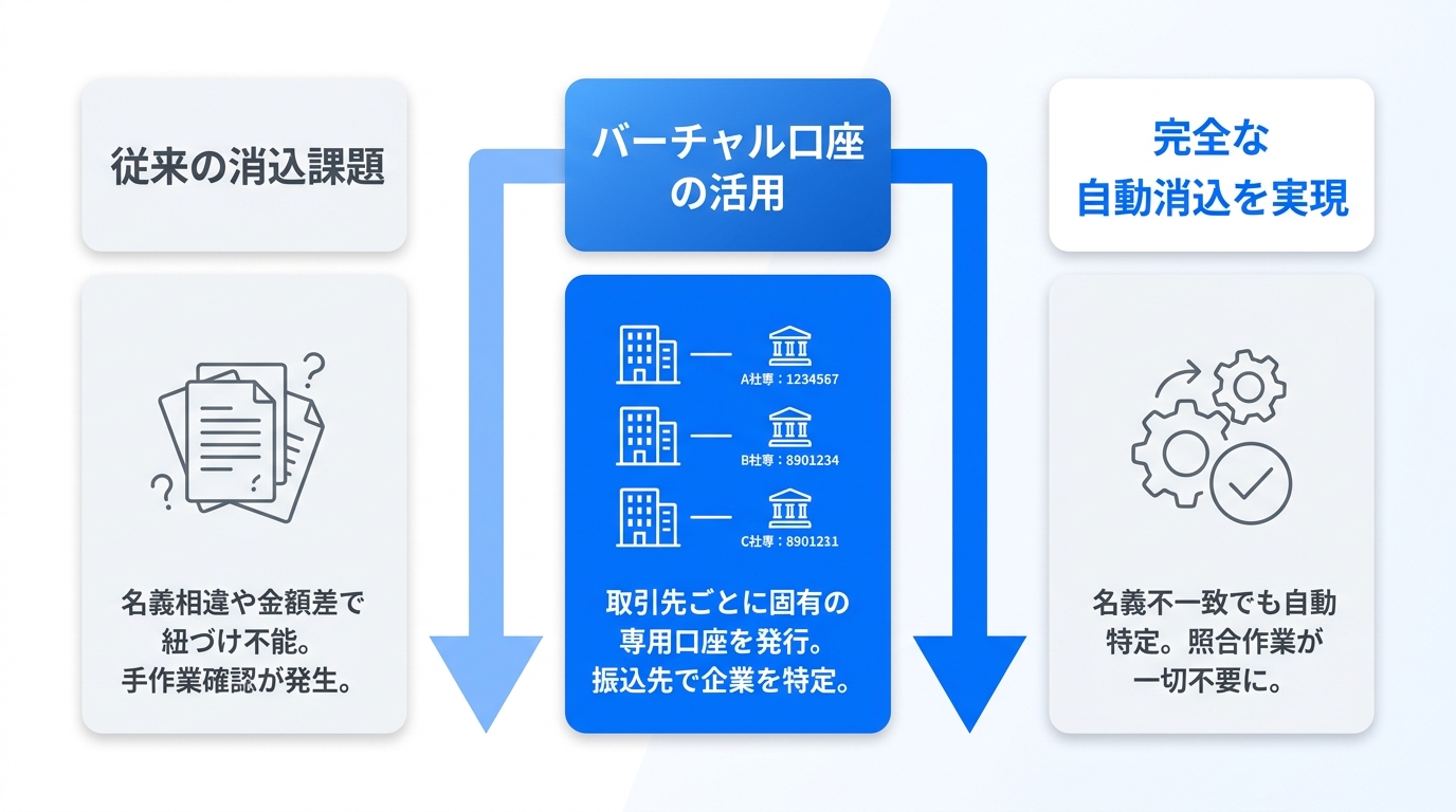消込精度99%以上を実現する自動化の仕組み