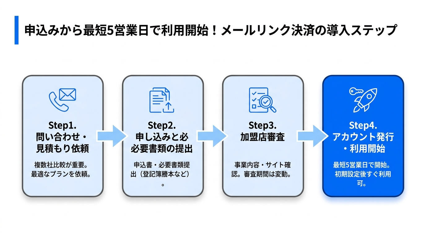 申込みから最短5営業日で利用開始！メールリンク決済の導入ステップ