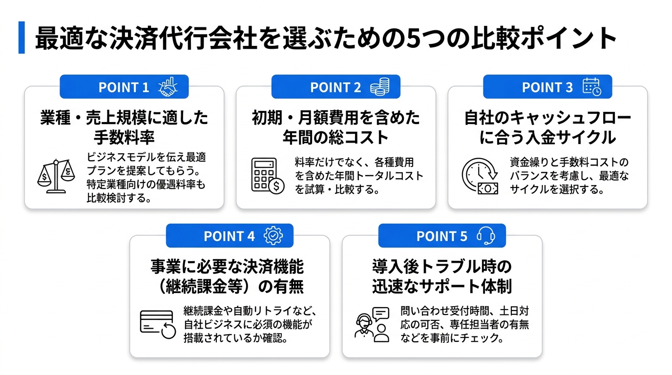 最適な決済代行会社の選び方！手数料を抑えるための5つの比較ポイント