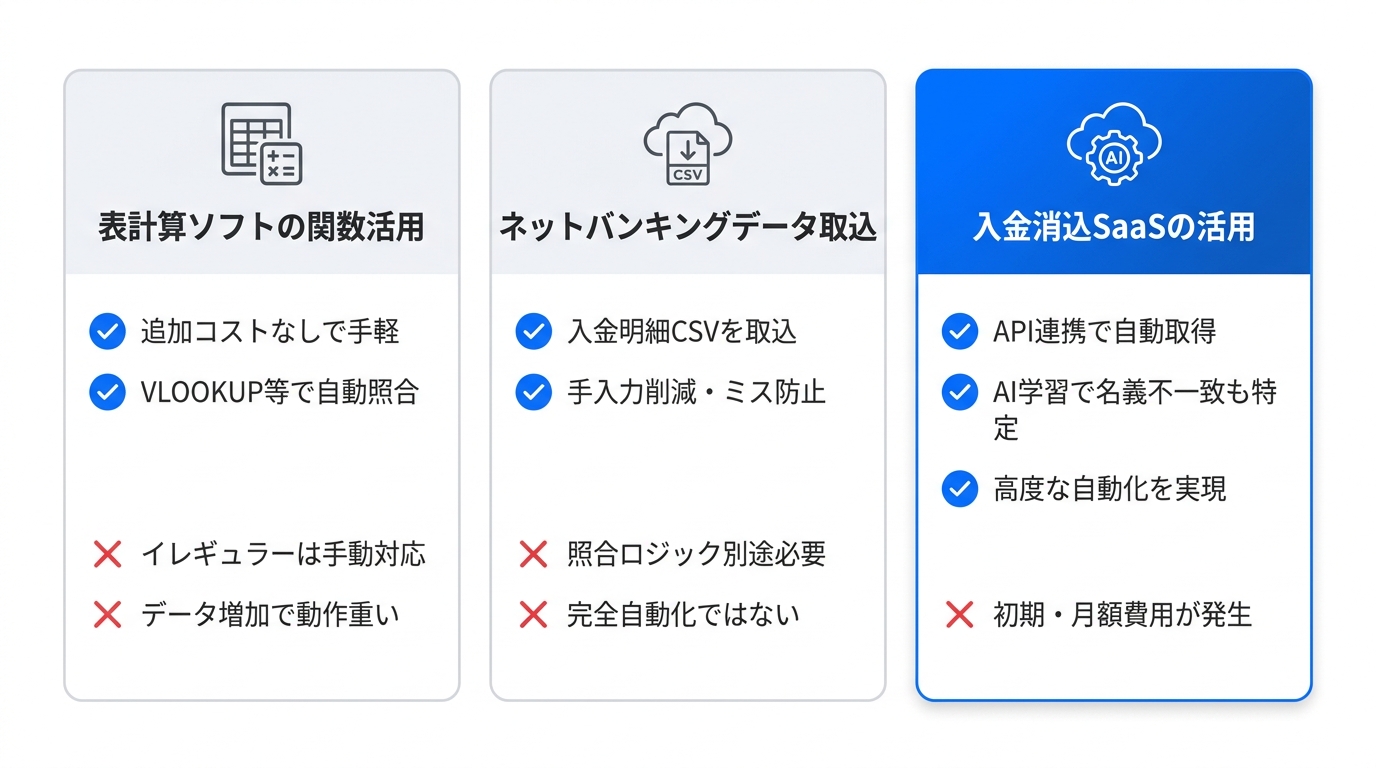 入金消込を効率化する主な手法