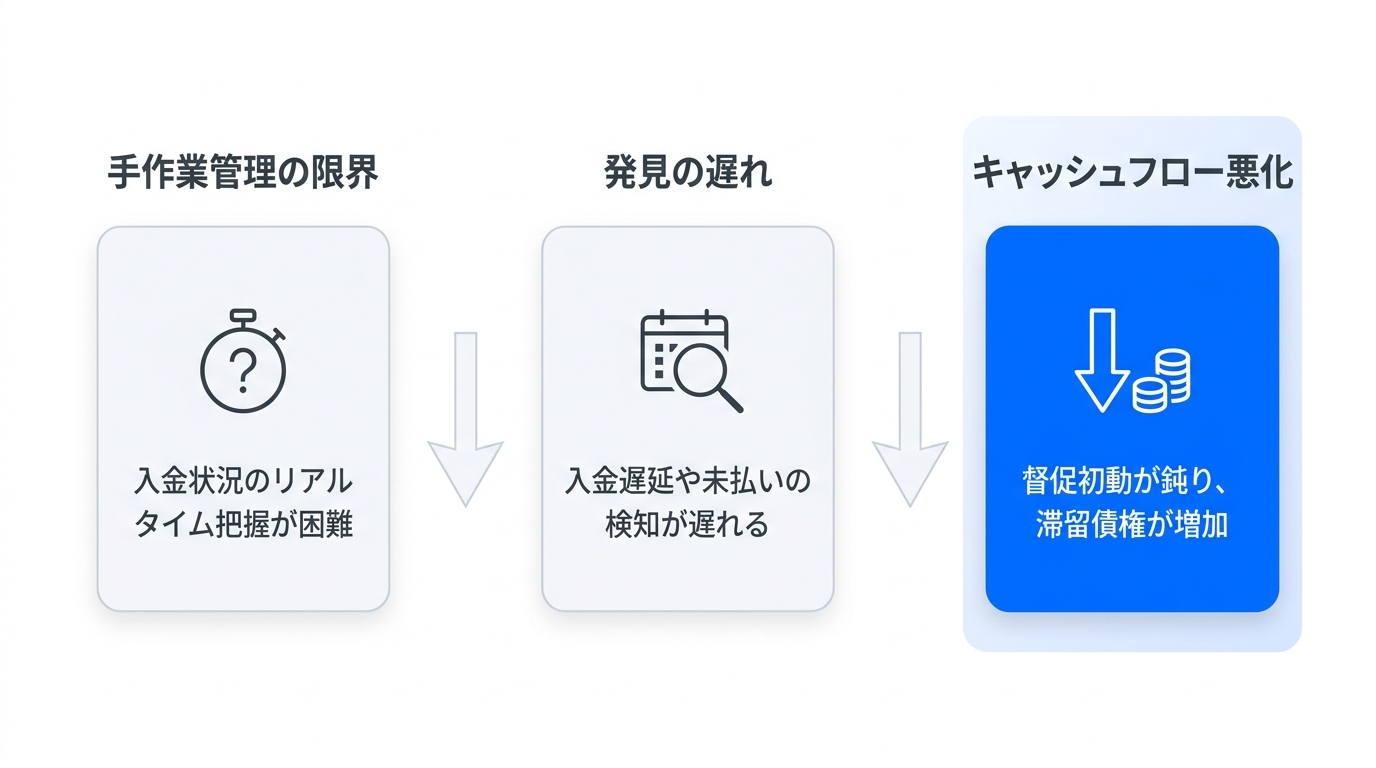 Excel・手作業による債権管理が引き起こす深刻な課題