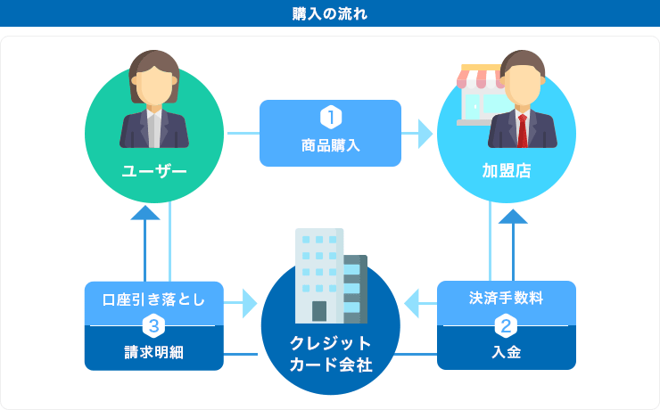 【図解】クレジットカード決済の商品購入の流れ