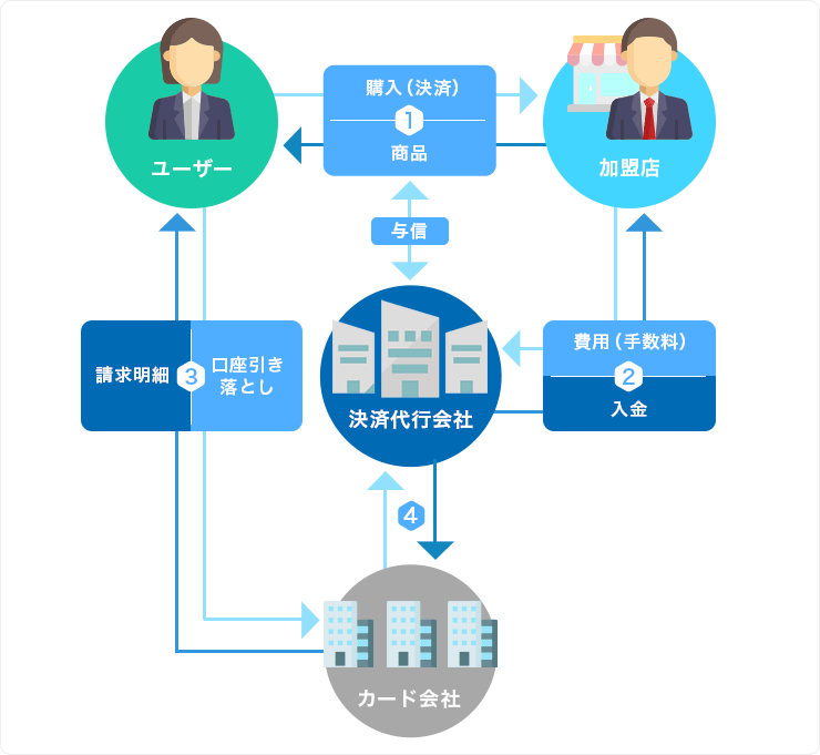 EC決済における決済代行会社を利用した決済フロー