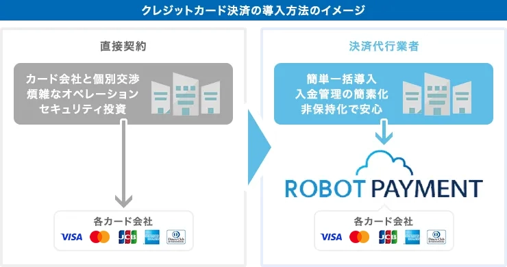 クレジットカード決済の導入方法のイメージ 直接契約と決済代行