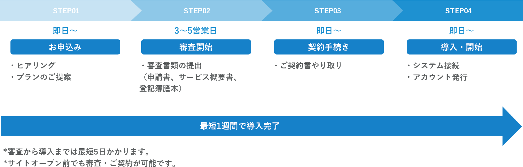 クレジットカード決済導入の流れ