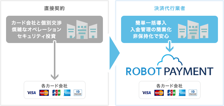 直接契約と決済代行