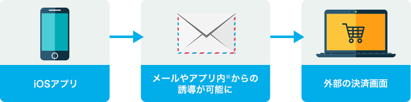 メールなど利用し、App内課金意義の決済手段への誘導が許可される