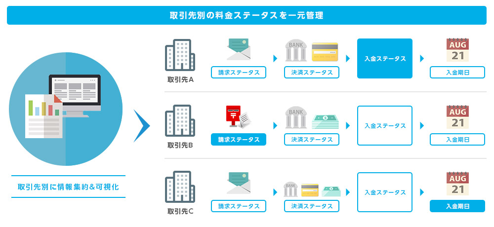 法人間決済（企業間決済）| 決済サービス・決済システムのサブスクペイ（株式会社ROBOT PAYMENT）法人間決済（企業間決済）法人・企業間取引のお金の流れをまとめて管理Point.1部署間でブラックボックス化していた決済業務プロセスがクリアにPoint.2少人数体制でも新たな課金体系の構築が可能にPoint.3売掛金管理の漏れを撲滅、未回収リスクが軽減法人・企業間取引の利便性と自由度を高める豊富な機能請求書発行機能入金管理機能複数決済登録管理機能決済手段変更機能SFA連携会計データ作成・連携機能権限設定機能複数銀行口座入金管理機能