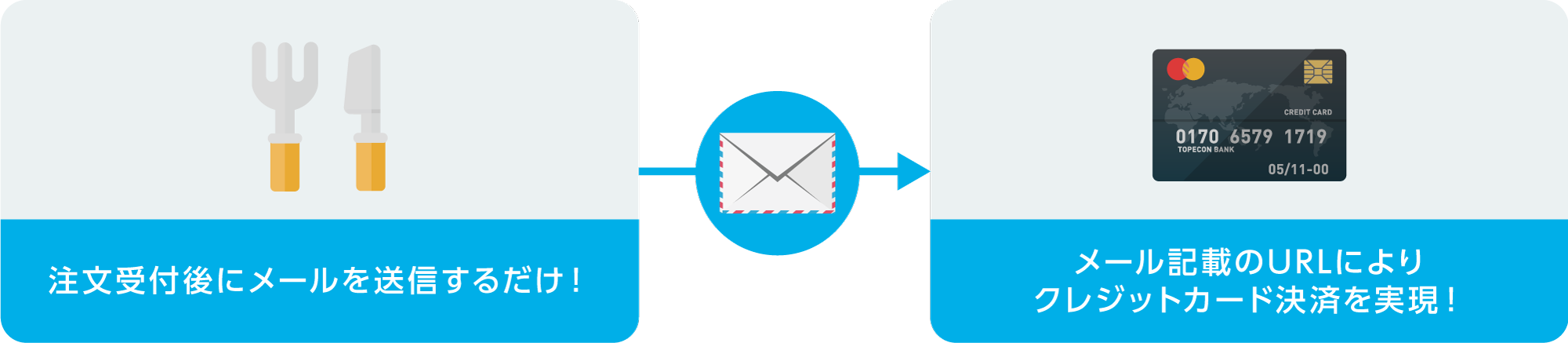 注文受付後にメールを送信するだけ！メール記載のURLによりクレジットカード決済を実現！