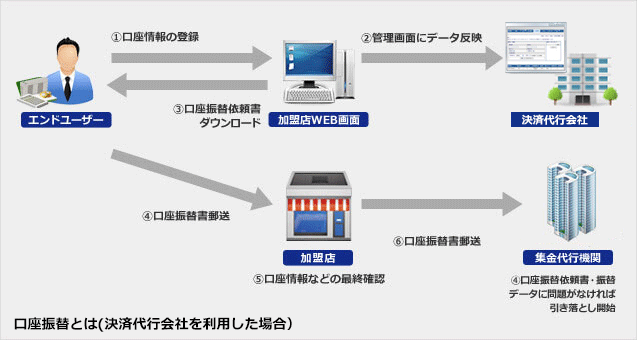 口座振替とは(決済代行会社を利用した場合)