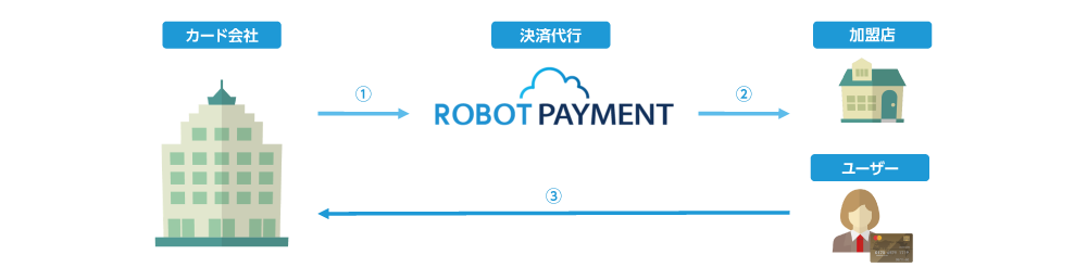 決済代行お金の流れ