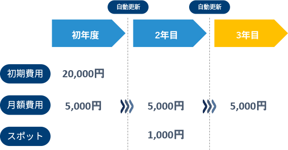 サブスク契約の継続率アップに貢献する自動更新機能