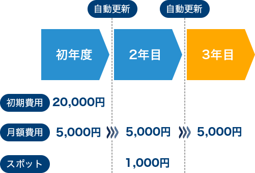 サブスク契約の継続率アップに貢献する自動更新機能