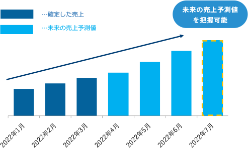 売上予測をリアルタイムで把握できる売上実績/見込み管理機能