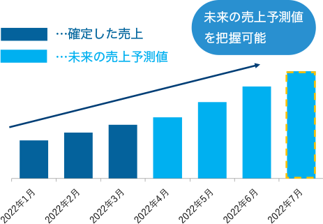 売上予測をリアルタイムで把握できる売上実績/見込み管理機能