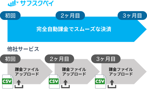 クレジットカード決済継続自動課金機能・リトライ決済機能