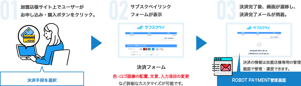 01加盟店様サイト上でユーザーがクレジットカード決済を選択 02サブスクペイリンクフォームが表示 03決済完了後、画面が遷移し、決済完了メールが到着。