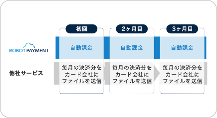 自動課金機能で毎月の決済を自動処理