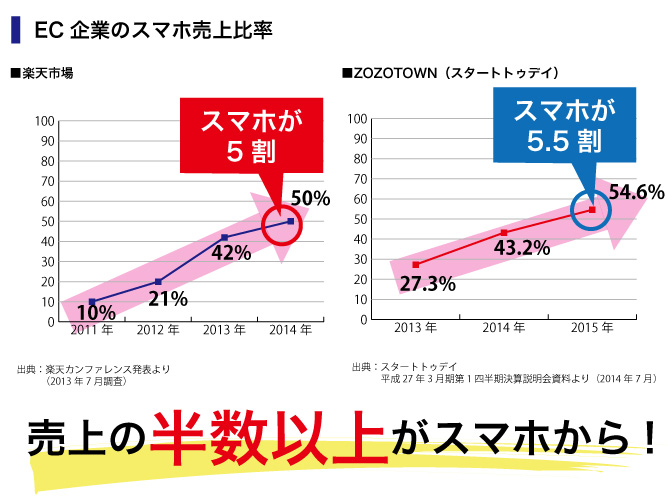 EC企業のスマホ売上比率