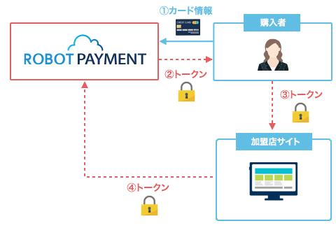トークン決済の流れ