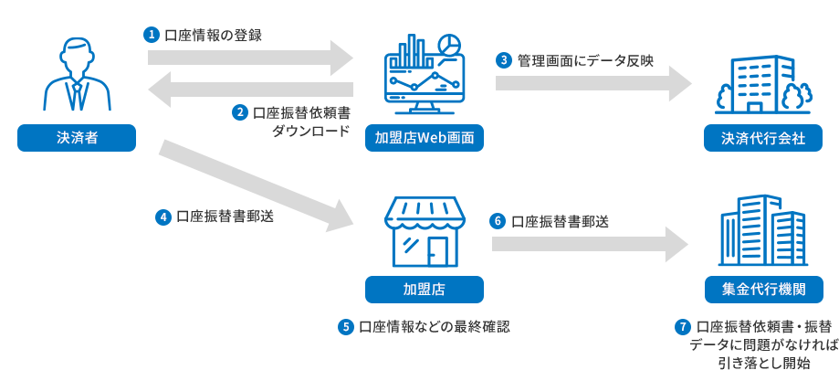 口座振替依頼書