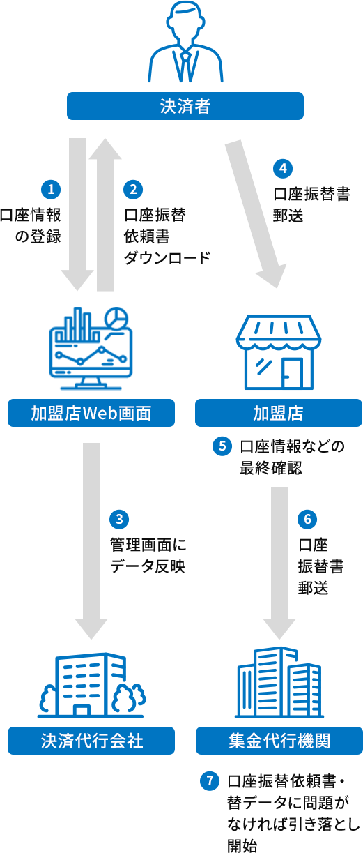 口座振替依頼書