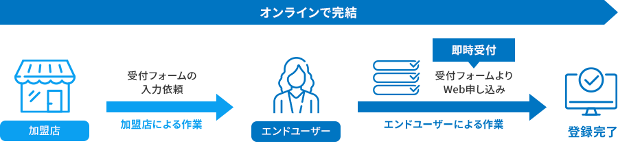 Web（ネット）口座振替フロー図