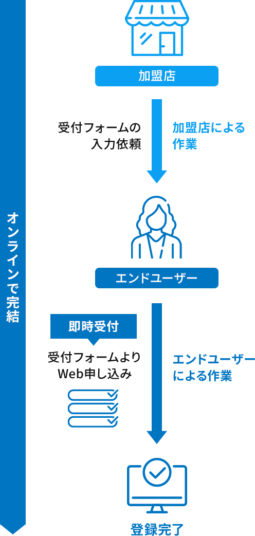 Web（ネット）口座振替フロー図