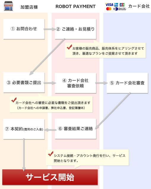 デビットカード導入決済までの流れ