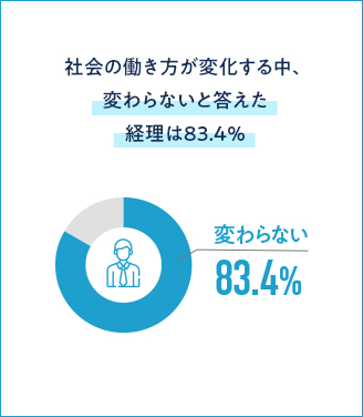 社会の働き方が変化する中、変わらないと答えた経理は83.4％