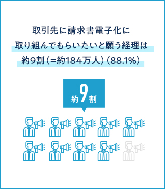 取引先に請求書電子化に取り組んでもらいたいと願う経理は約9割（＝約184万人）（88.1％）