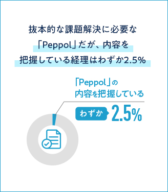 抜本的な課題解決に必要な「Peppol」だが、内容を把握している経理はわずか2.5％