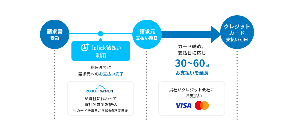 請求書カード払いサービス「1click後払い」の仕組み