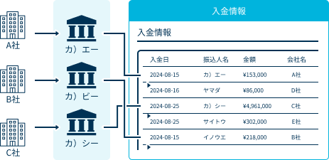 請求管理ロボのバンクチェックの図