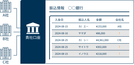 従来の銀行振込の図