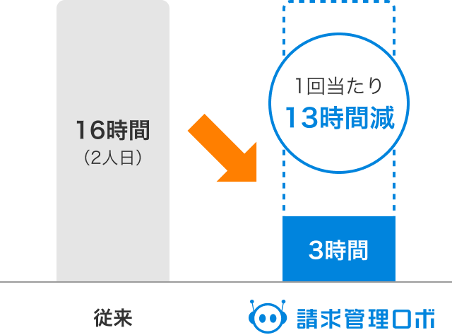 従来 16時間(2人日)  請求菅理口ボ 1回当たり13時間減 3時間
