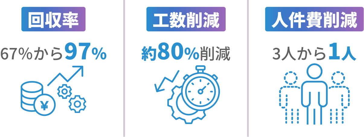 回収率67％から97％ 工数削減約80％削減 人件費削減3人から1人