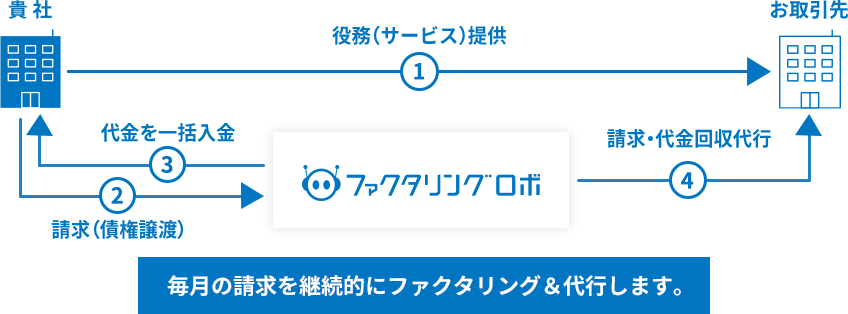 貴社 ①SaaSサービス提供②債権(請求書)譲渡③売掛金早期入金(最大1年分)④請求代行(月次請求)お取引先 債権譲渡後の請求業務も当社におまかせください 貴社と取引先の契約に基づいた請求条件で行います