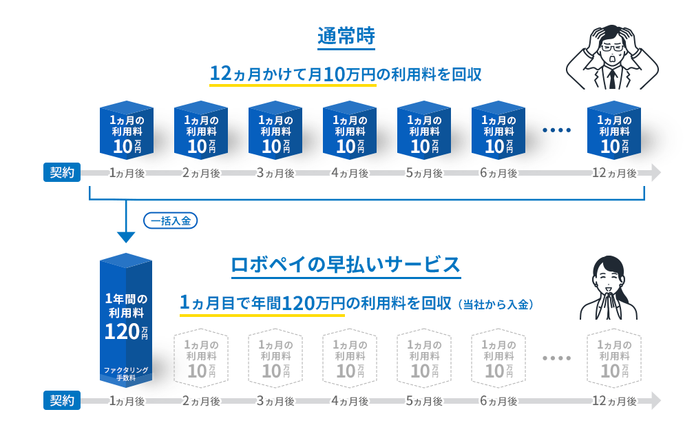通常時 12ヵ月かけて月10万円の利用料を回収 請求まるなげロボ 1ヵ月目で年間120万円の利用料を回収（当社から入金）