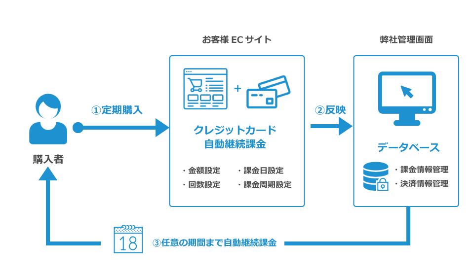 自動継続課金システム