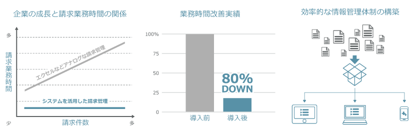 業務自動化×可視化